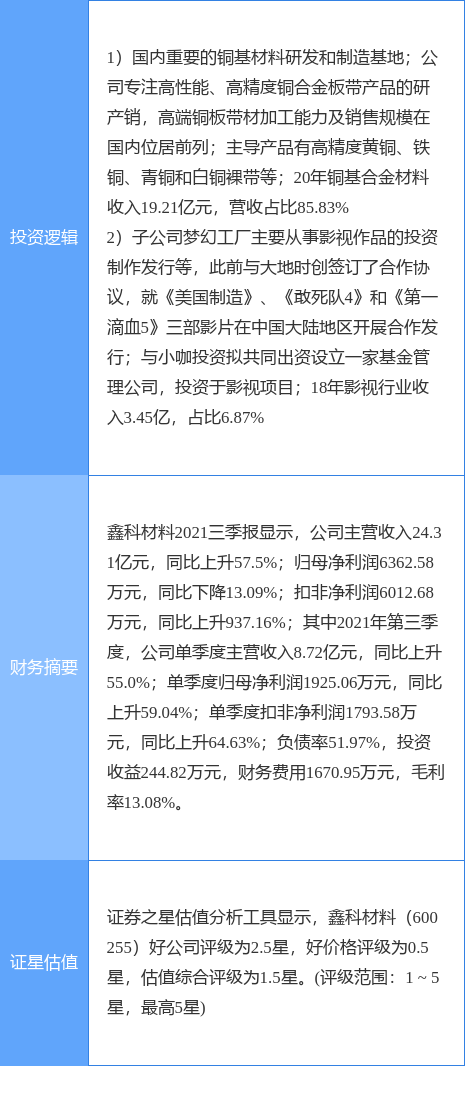 12月29日鑫科材料涨停分析:有色 &middot; 铜,有色金属,影视概念热股