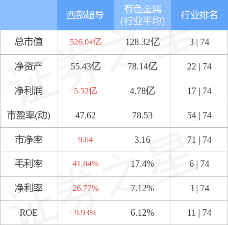 西部超导9月27日主力资金净买入933.43万元